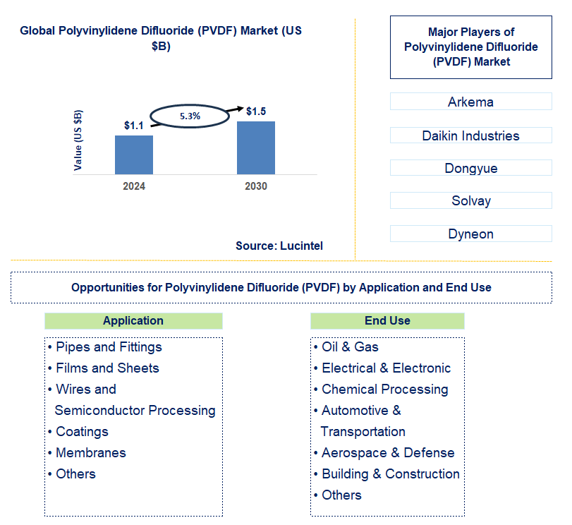 Polyvinylidene Difluoride (PVDF) Trends and Forecast